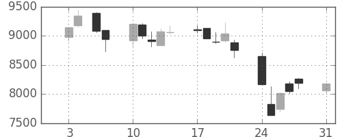 ＪＲ西日本の日足チャート(2015年8月)