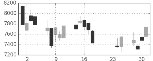 ＪＲ西日本の日足チャート(2015年9月)