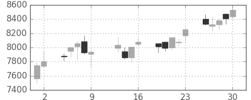 ＪＲ西日本の日足チャート(2015年10月)