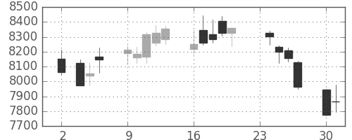 ＪＲ西日本の日足チャート(2015年11月)
