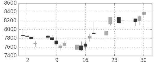 ＪＲ西日本の日足チャート(2015年12月)