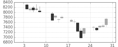 ＪＲ西日本の日足チャート(2016年1月)