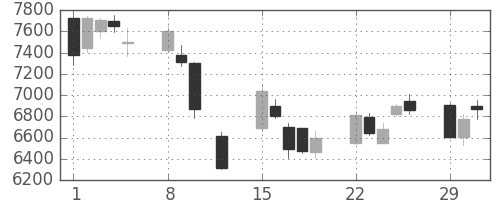 ＪＲ西日本の日足チャート(2016年2月)