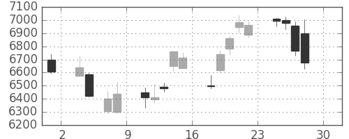 ＪＲ西日本の日足チャート(2016年4月)