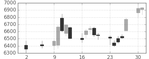 ＪＲ西日本の日足チャート(2016年5月)