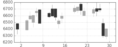 ＪＲ西日本の日足チャート(2016年7月)