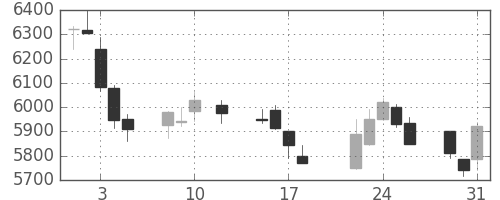 ＪＲ西日本の日足チャート(2016年8月)