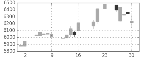 ＪＲ西日本の日足チャート(2016年9月)