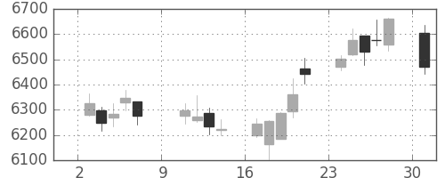 ＪＲ西日本の日足チャート(2016年10月)