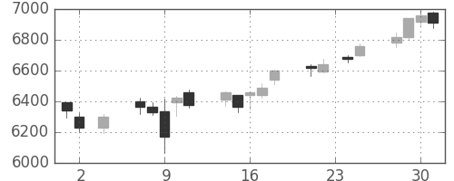 ＪＲ西日本の日足チャート(2016年11月)