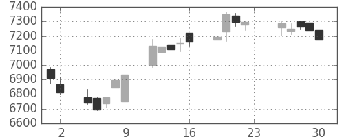 ＪＲ西日本の日足チャート(2016年12月)