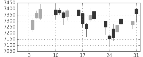 ＪＲ西日本の日足チャート(2017年1月)