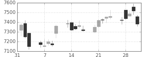 ＪＲ西日本の日足チャート(2017年2月)