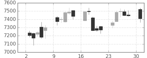 ＪＲ西日本の日足チャート(2017年4月)