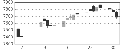 ＪＲ西日本の日足チャート(2017年5月)