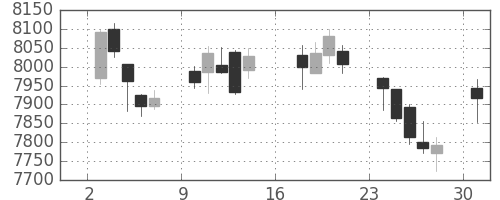 ＪＲ西日本の日足チャート(2017年7月)