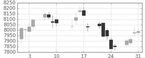 ＪＲ西日本の日足チャート(2017年8月)