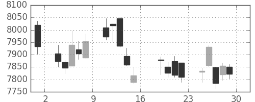 ＪＲ西日本の日足チャート(2017年9月)
