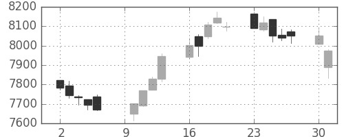 ＪＲ西日本の日足チャート(2017年10月)