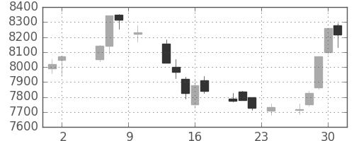 ＪＲ西日本の日足チャート(2017年11月)