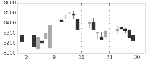 ＪＲ西日本の日足チャート(2017年12月)