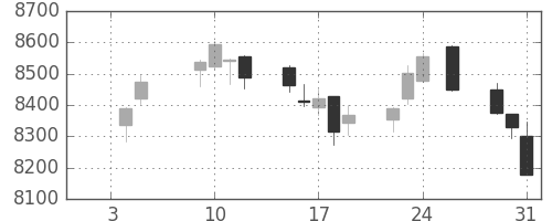 ＪＲ西日本の日足チャート(2018年1月)
