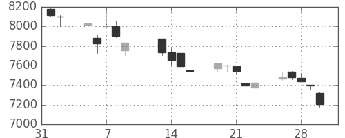 ＪＲ西日本の日足チャート(2018年2月)