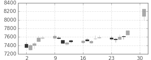 ＪＲ西日本の日足チャート(2018年4月)