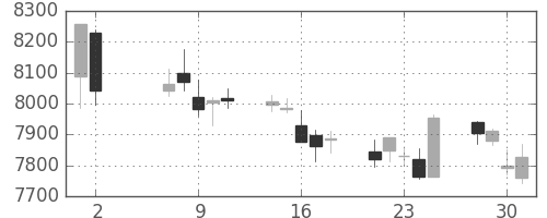 ＪＲ西日本の日足チャート(2018年5月)