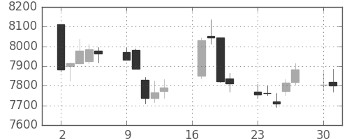 ＪＲ西日本の日足チャート(2018年7月)