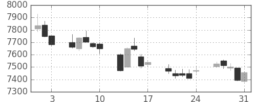 ＪＲ西日本の日足チャート(2018年8月)