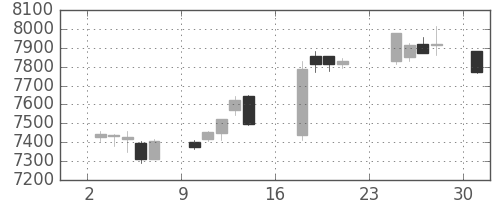 ＪＲ西日本の日足チャート(2018年9月)