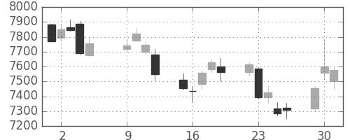 ＪＲ西日本の日足チャート(2018年10月)