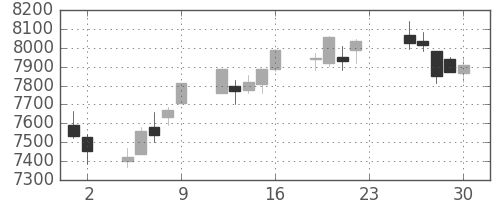 ＪＲ西日本の日足チャート(2018年11月)
