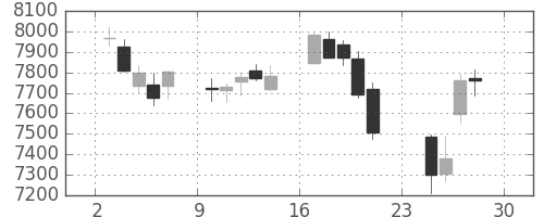 ＪＲ西日本の日足チャート(2018年12月)