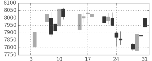 ＪＲ西日本の日足チャート(2019年1月)