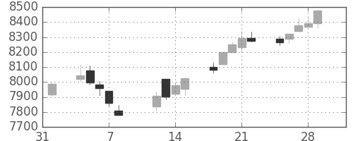 ＪＲ西日本の日足チャート(2019年2月)
