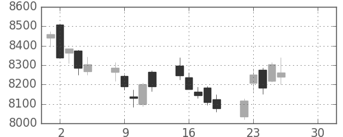 ＪＲ西日本の日足チャート(2019年4月)