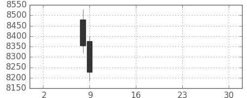 ＪＲ西日本の日足チャート(2019年5月)