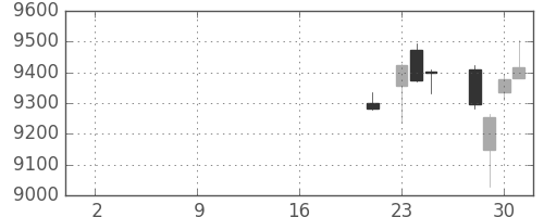 ＪＲ西日本の日足チャート(2019年10月)