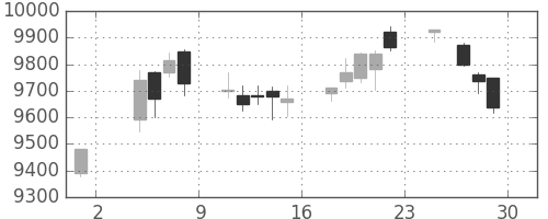 ＪＲ西日本の日足チャート(2019年11月)