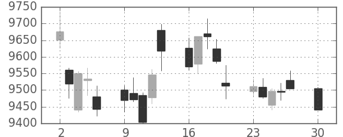 ＪＲ西日本の日足チャート(2019年12月)