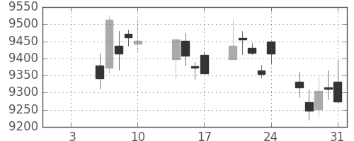ＪＲ西日本の日足チャート(2020年1月)