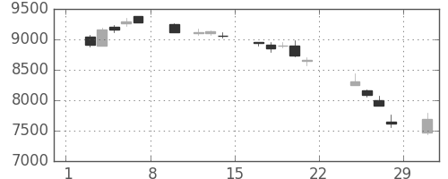 ＪＲ西日本の日足チャート(2020年2月)