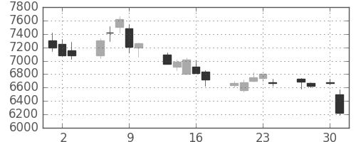 ＪＲ西日本の日足チャート(2020年4月)
