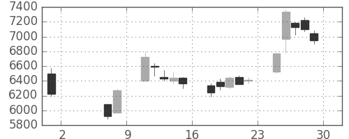 ＪＲ西日本の日足チャート(2020年5月)
