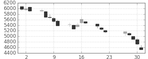 ＪＲ西日本の日足チャート(2020年7月)
