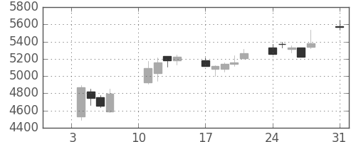 ＪＲ西日本の日足チャート(2020年8月)