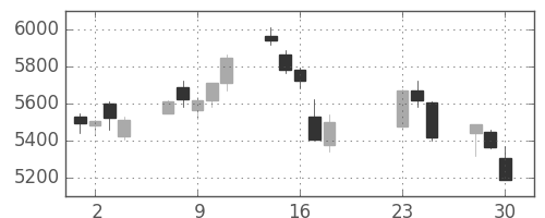 ＪＲ西日本の日足チャート(2020年9月)