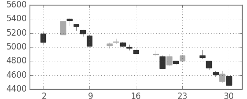 ＪＲ西日本の日足チャート(2020年10月)